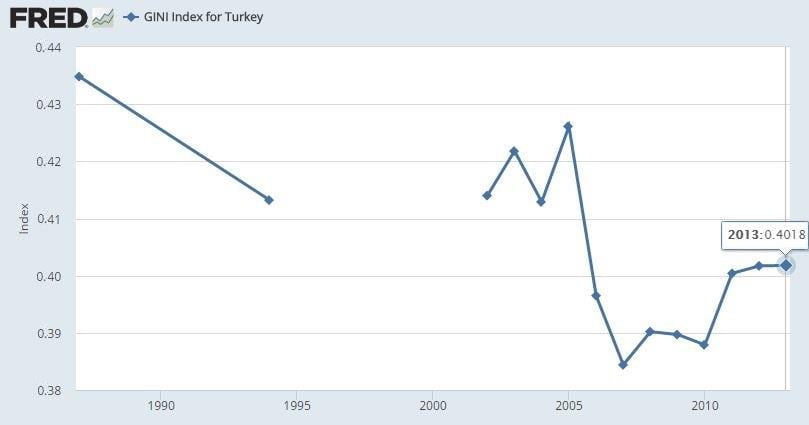 Gini Katsayısı Türkiye