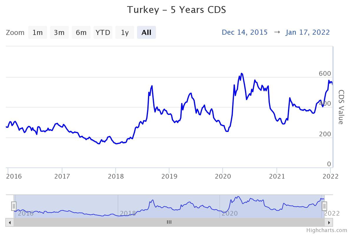 Türkiye 5 Yıllık CDS
