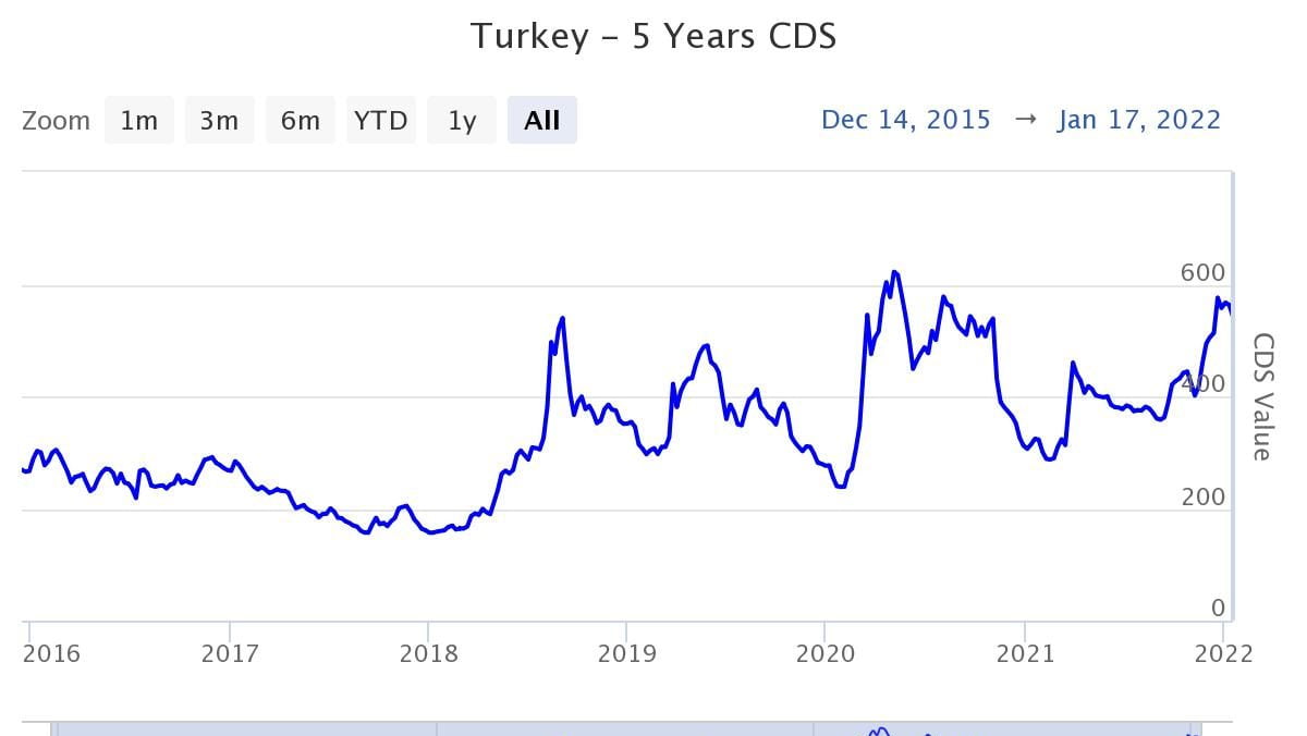 Türkiye 5 Yıllık CDS